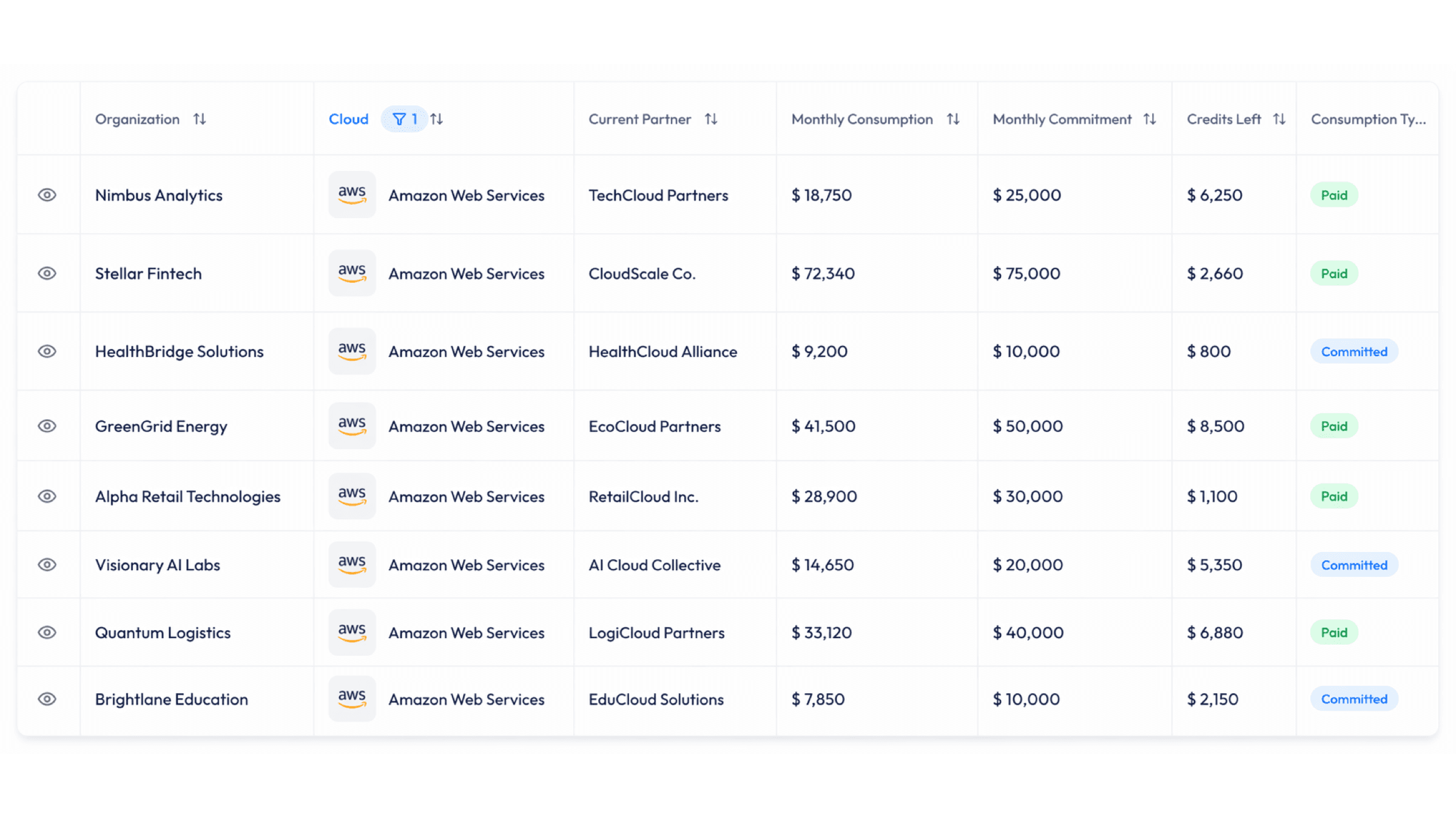 Cloud credit tracking with real AWS consumption and commitment