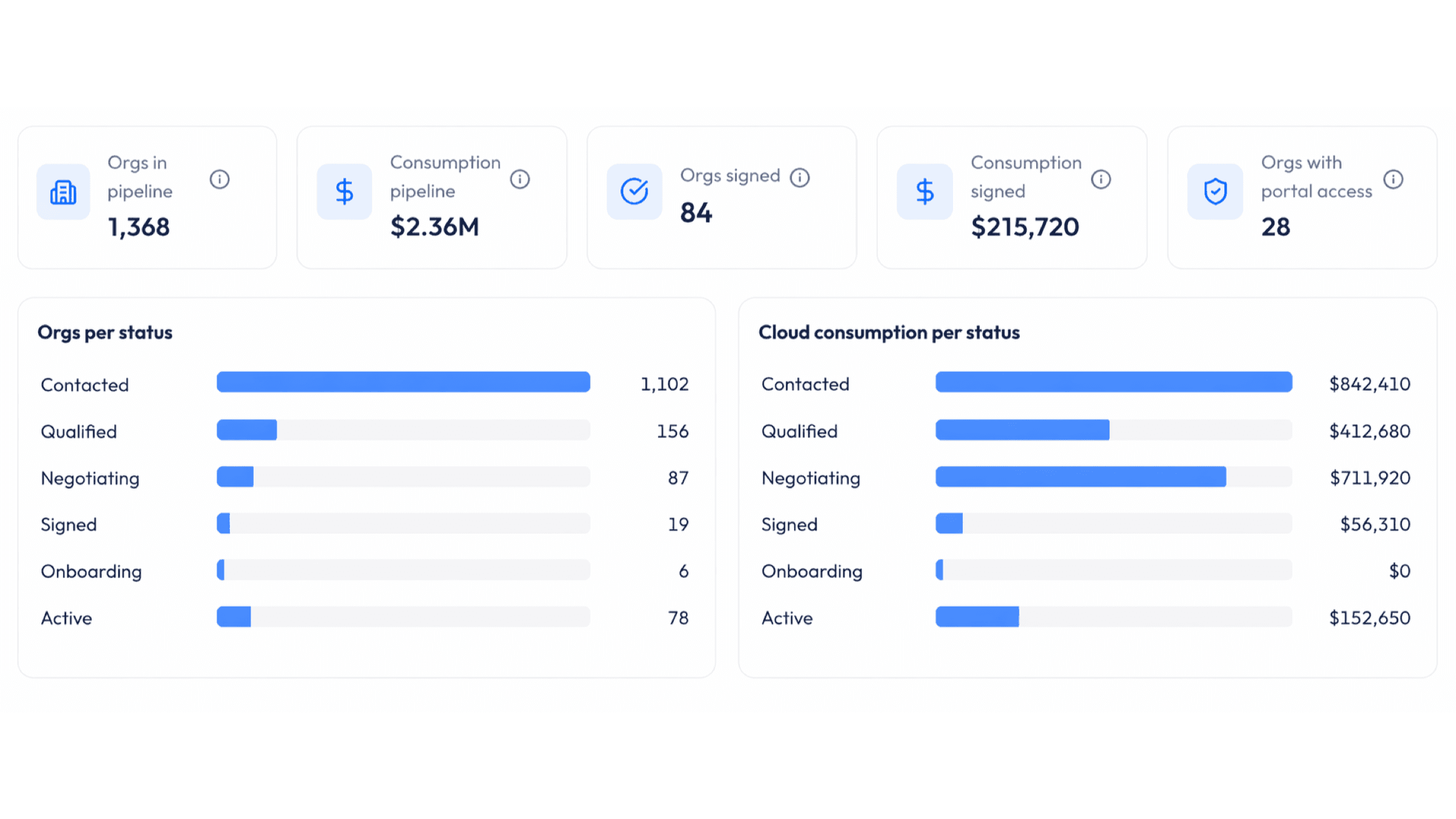Pipeline analytics across org status and cloud spend